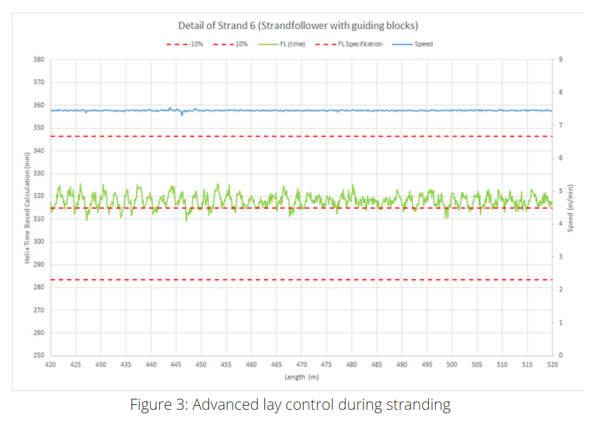 graph of lay control during stranding