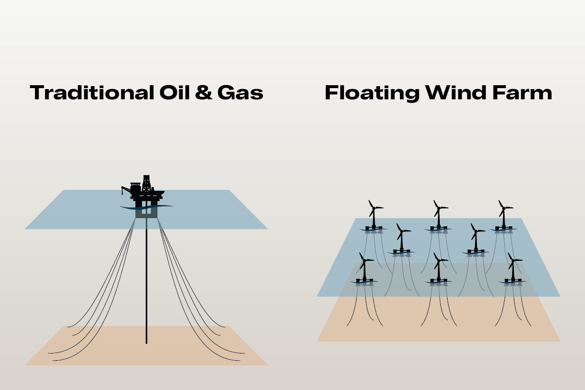Traditional Oil and Gas Platform Compared to a Floating Offshore Wind Farm
